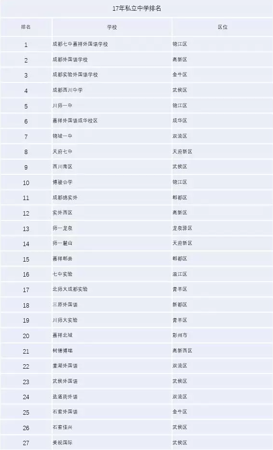 2020年成都外國語學(xué)校排名是多少？