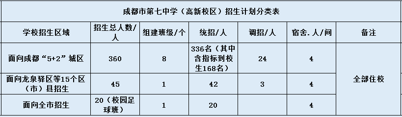 成都七中高新校區(qū)2020年招生簡(jiǎn)章是怎么樣的？