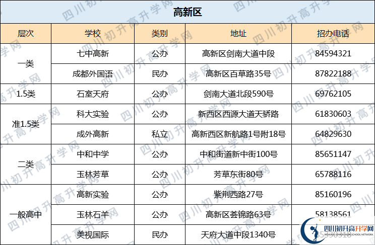 七中高新2020年排名高不高？