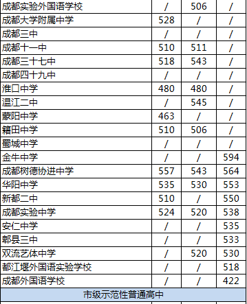 2020年新都二中排名是多少？