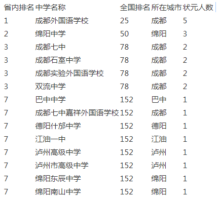 成都實(shí)驗(yàn)外國語學(xué)校2020年排名第幾？