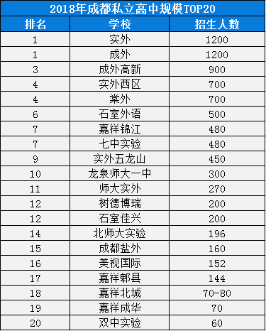 2020年成都棠湖外國語學校在成都排名是多少？
