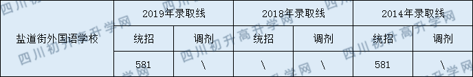 成都鹽外2020年分?jǐn)?shù)線是多少分？