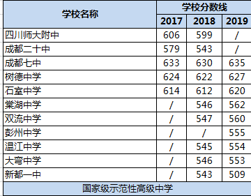 2020年成都雙流中學(xué)在四川排名是多少？