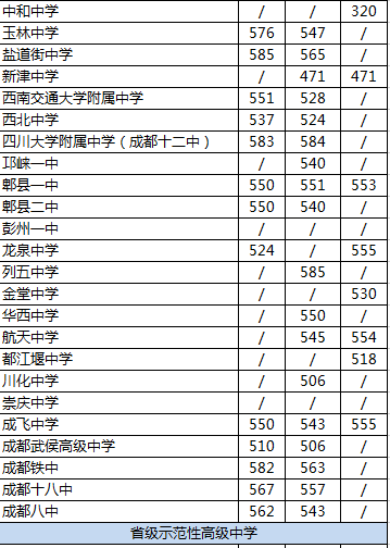 2020年都江堰中學(xué)在成都排名是多少？