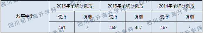 敖平中學(xué)2020年錄取分?jǐn)?shù)線是多少分？