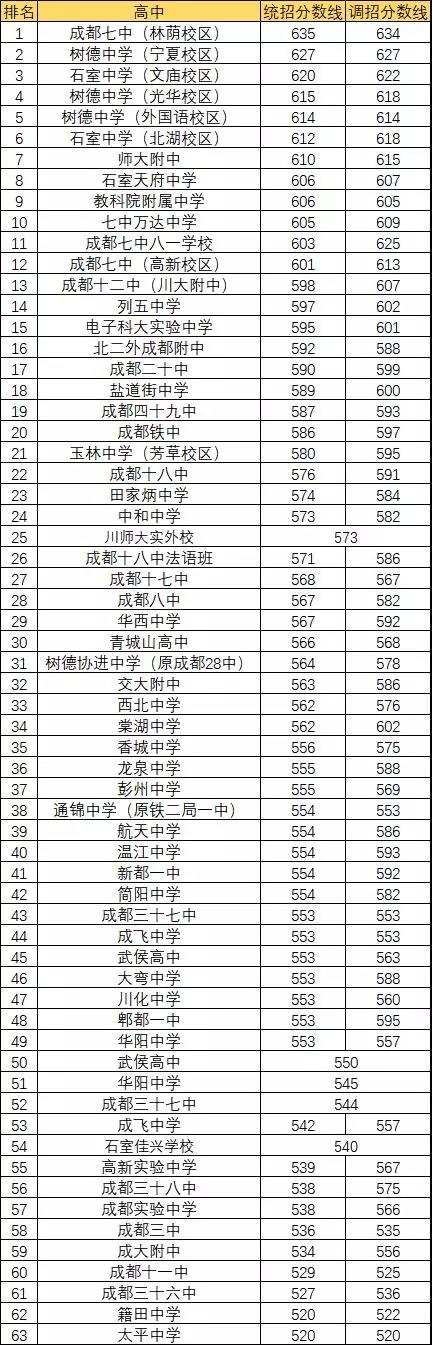 2020年青城山高中排名多少？