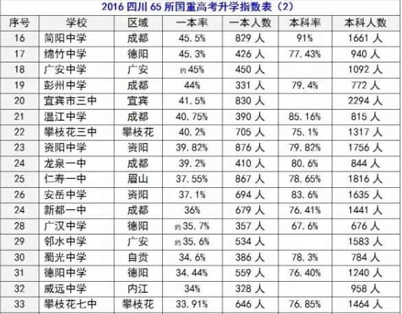2020年簡陽中學(xué)在四川排名是多少？