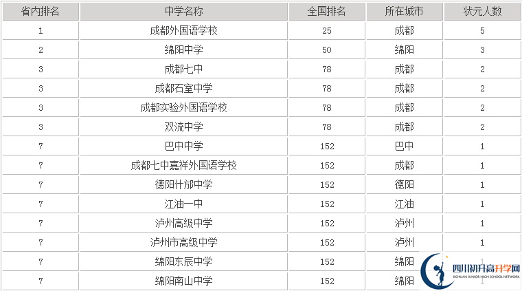 2020年成都嘉祥外國語學(xué)校高中排名是多少？