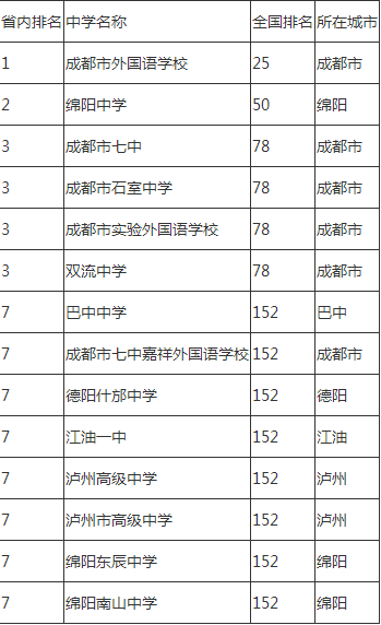 2020年成都市石室中學(xué)排名怎么樣？