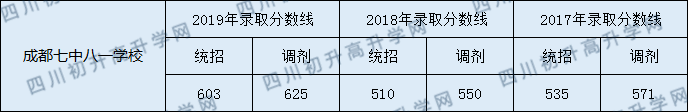 成都七中八一學校2020年中考分數(shù)線是多少分？