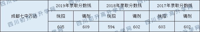 成都七中萬(wàn)達(dá)學(xué)校2020年錄取分?jǐn)?shù)線是多少分？