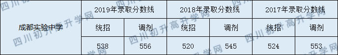 成都市實驗中學(xué)2020年錄取分?jǐn)?shù)線是多少分？