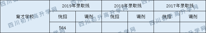 都江堰育才學(xué)校2020年錄取分?jǐn)?shù)線是多少分？