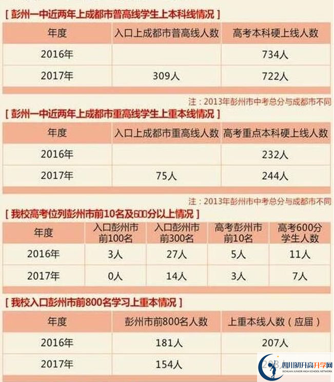 彭州一中歷年高考本科上線率高嗎？