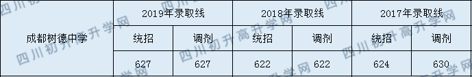 樹德中學2020年分數(shù)錄取線是多少分？