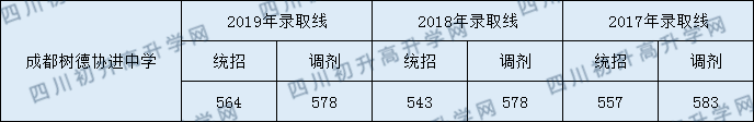 成都市樹德協(xié)進(jìn)中學(xué)2020年錄取分?jǐn)?shù)線是多少分？