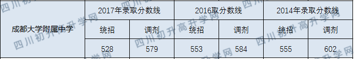 成都大學(xué)附屬中學(xué)2020年中考錄取分?jǐn)?shù)線多少分？