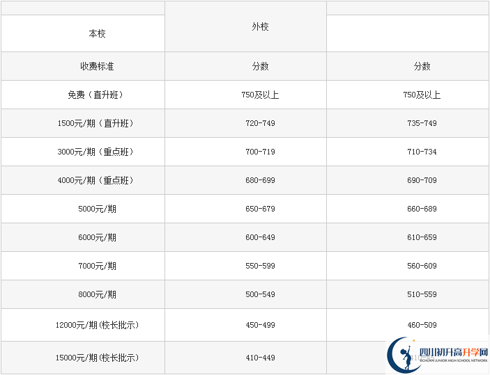 2021年巴中龍泉外國語學(xué)校學(xué)費(fèi)多少？