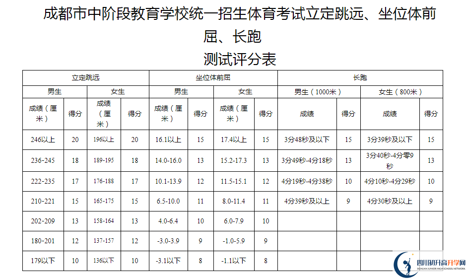 2021年成都金牛區(qū)中考體育考試評分標準是什么？