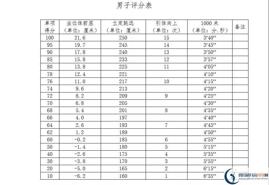 2021年自貢中考體育考試評分標準是什么？