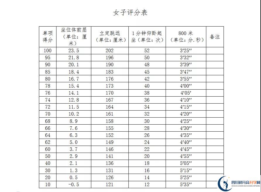 2021年自貢中考體育考試評分標準是什么？