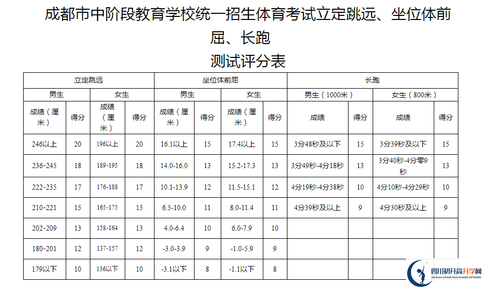 2021年成都簡(jiǎn)陽(yáng)市中考體育考試評(píng)分標(biāo)準(zhǔn)是什么？