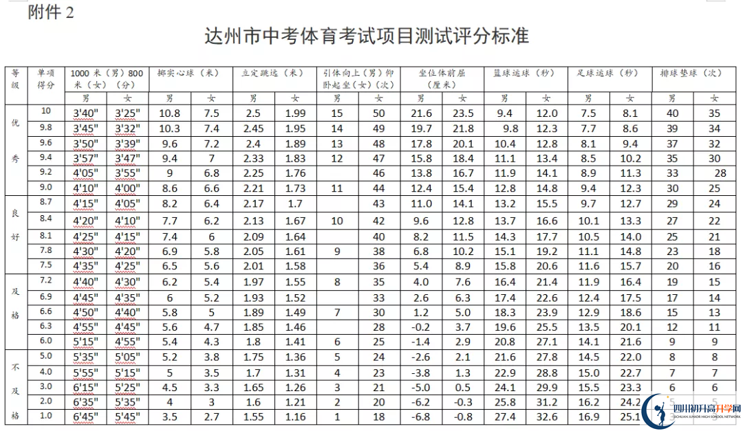 2021年達州中考體育考試評分標準是什么？