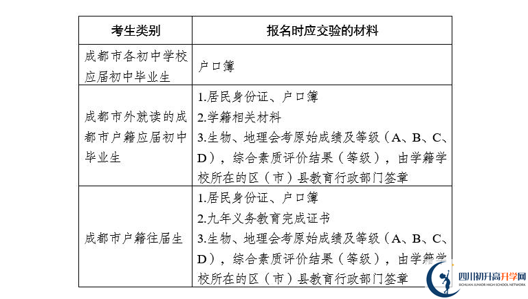 2021年成都中考報名安排來了！