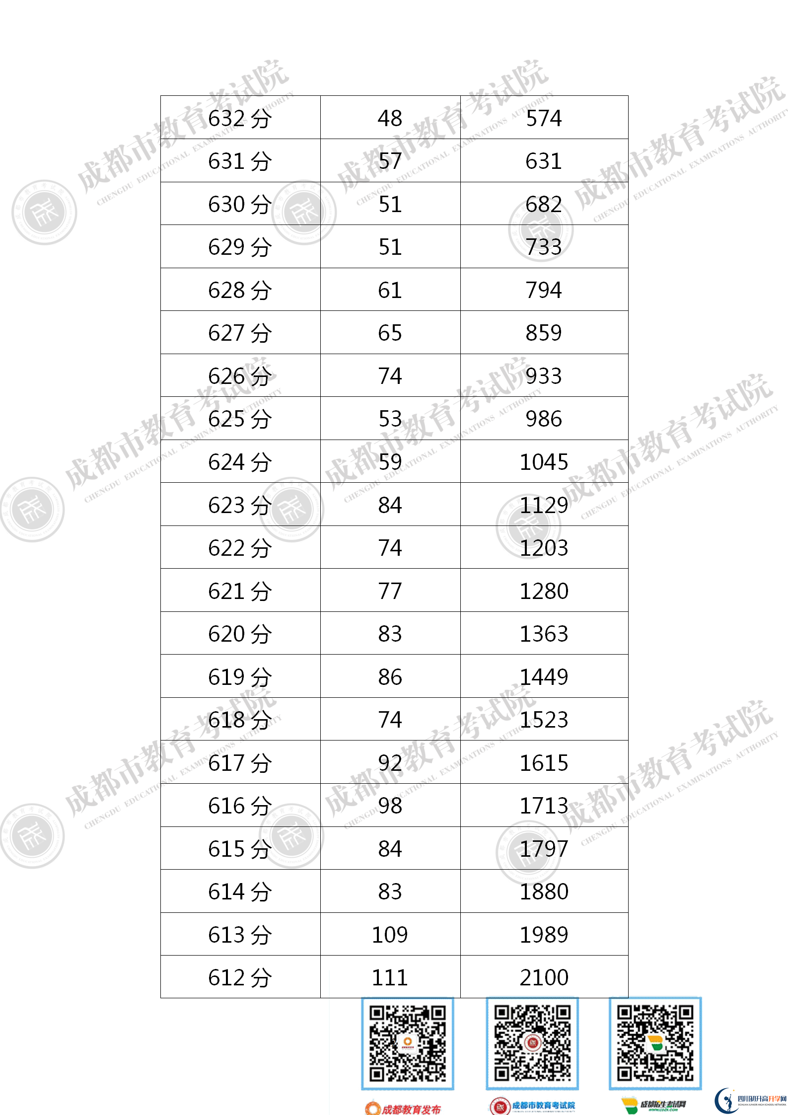 成都金堂縣2021年中考分數(shù)線是依據(jù)什么劃分的？