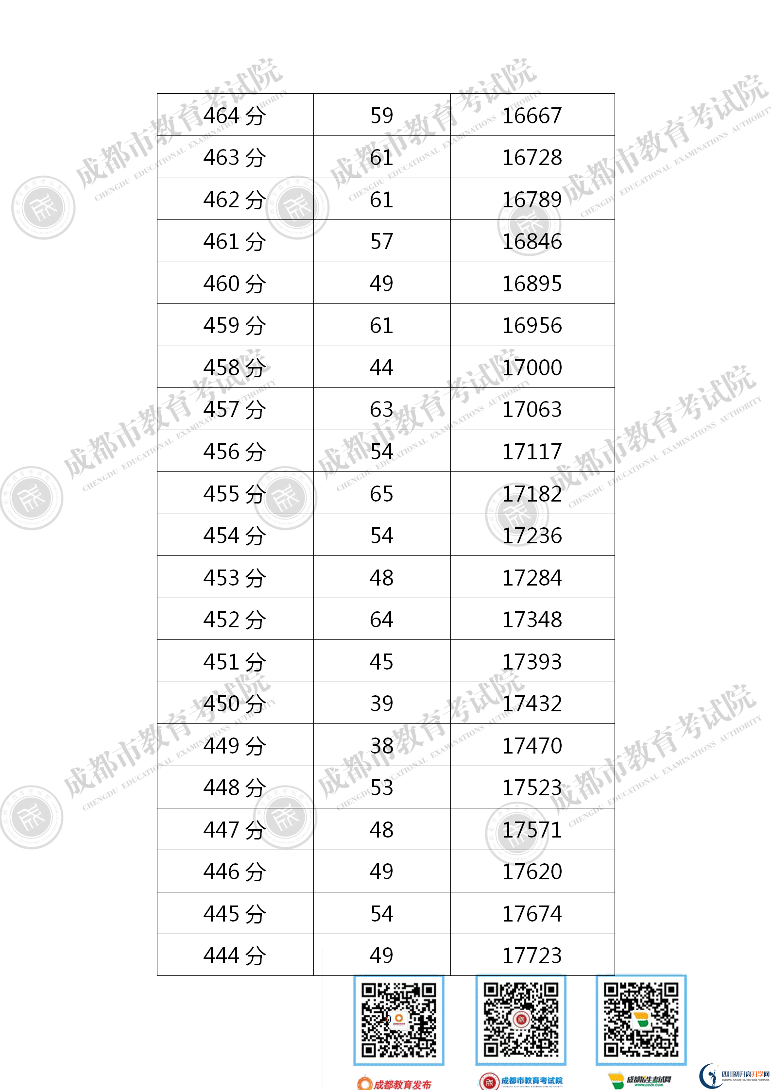 成都金堂縣2021年中考分數(shù)線是依據(jù)什么劃分的？