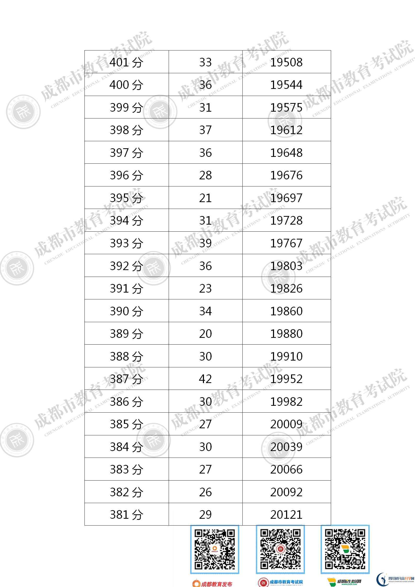 成都金堂縣2021年中考分數(shù)線是依據(jù)什么劃分的？