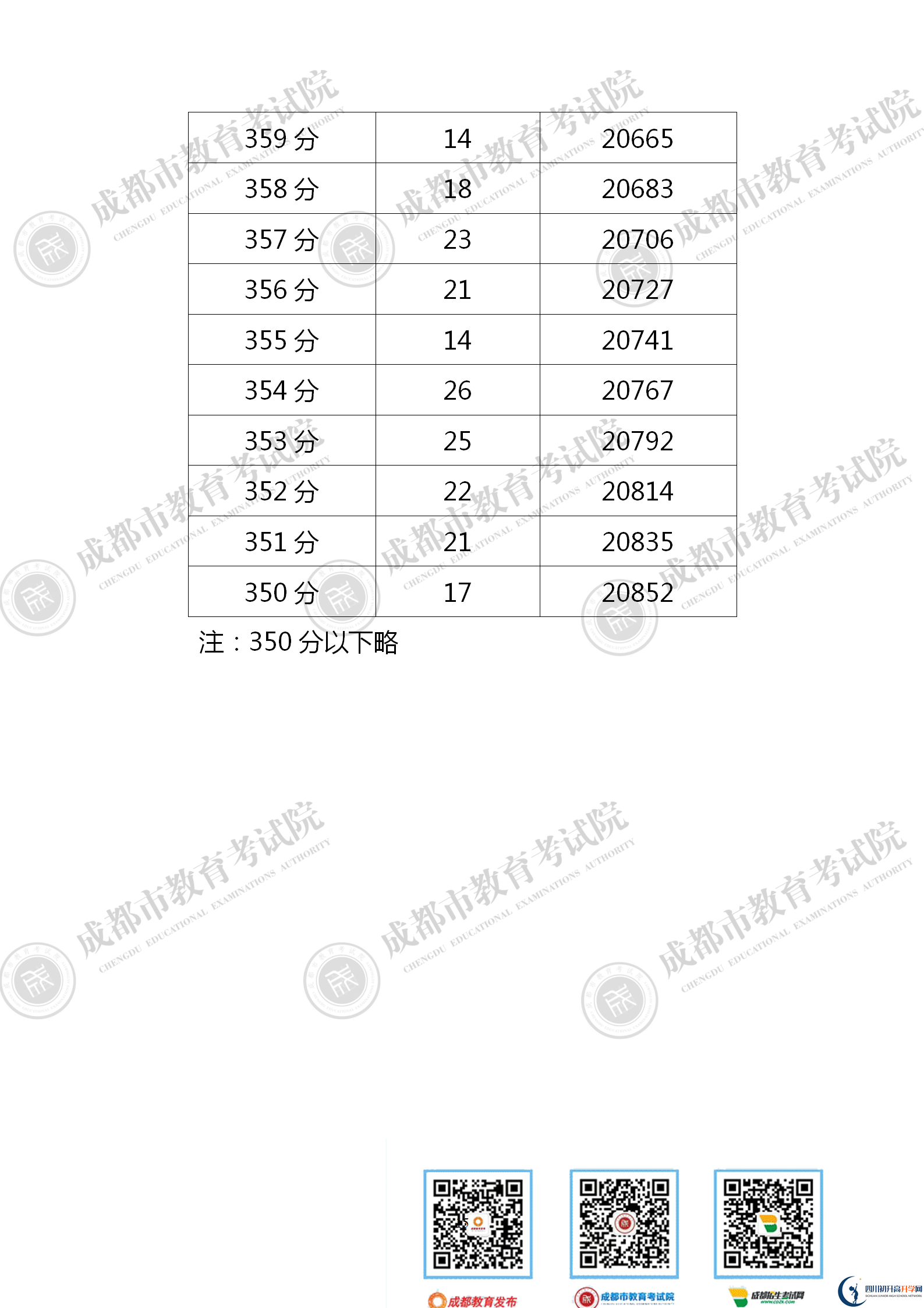 成都金堂縣2021年中考分數(shù)線是依據(jù)什么劃分的？