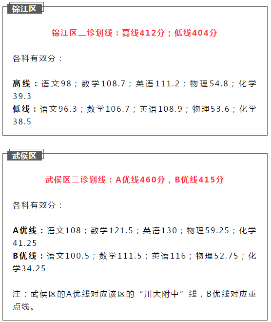 2021成都初升高二診如何劃線？