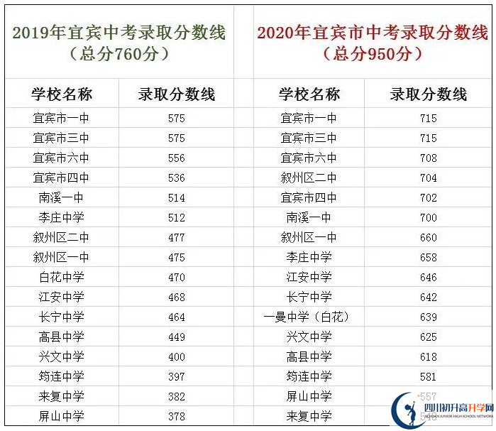 宜賓中考400分左右能上什么普高？
