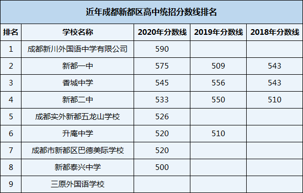 2021年香城中學(xué)在成都排名多少？