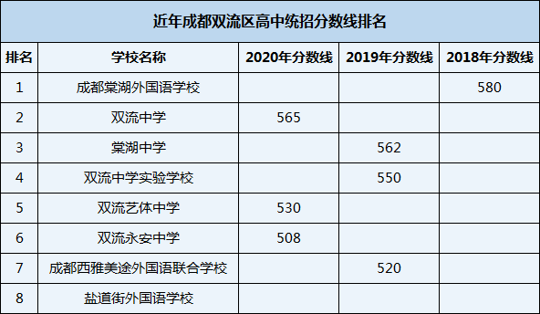 2021年成都棠湖外國語學校在成都排名多少？