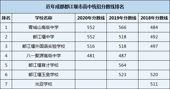2021年都江堰育才學校在成都排名多少？