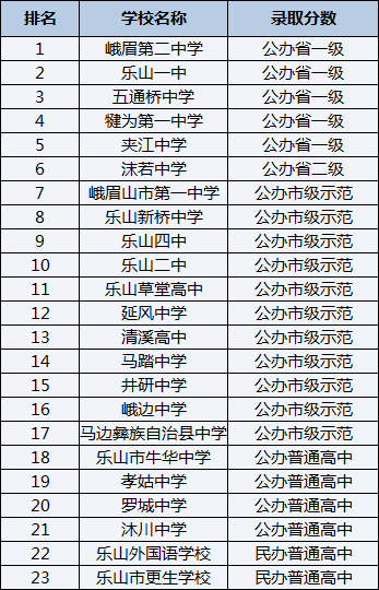 2021年樂山市更生學(xué)校在樂山排名多少？