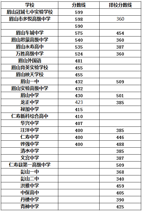 2021年祿加中學在眉山排名多少?