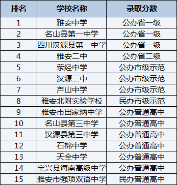 2021年名山縣第一中學(xué)在雅安排名多少？