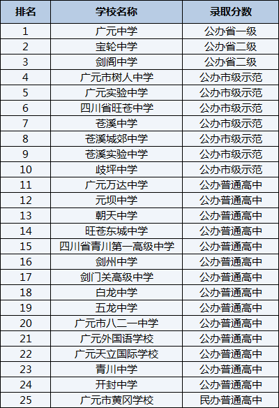2021年寶輪中學(xué)在廣元排名多少？