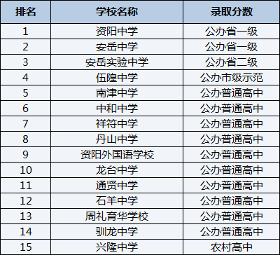 2021年南津中學(xué)在資陽排名多少？