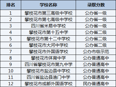 2021年攀枝花市大河中學(xué)校在攀枝花排名多少？
