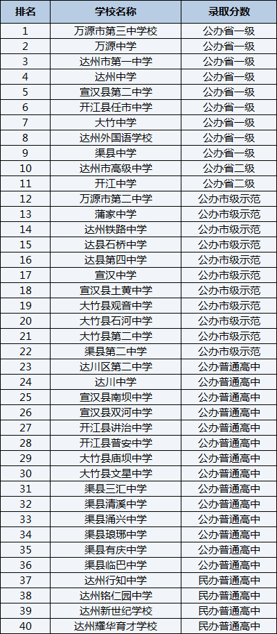2021年達(dá)州中學(xué)在達(dá)州排名多少？