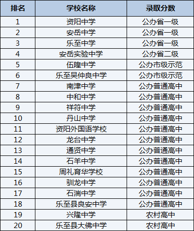 2021年樂至縣大佛中學(xué)在資陽排名多少？
