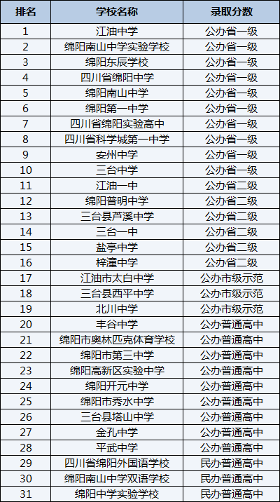 2021年綿陽第一中學(xué)在綿陽排名多少？
