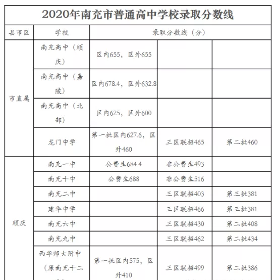 南充最近幾年中考的重點分數(shù)線是多少？