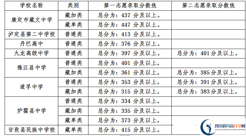 甘孜州最近幾年中考的重點分數(shù)線是多少？