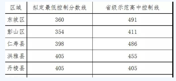 眉山最近幾年中考的重點分?jǐn)?shù)線是多少？